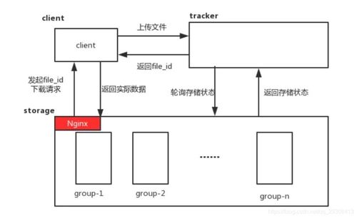 Linux下搭建FastDFS圖片服務(wù)器與Nginx集成，實現(xiàn)HTTP請求動態(tài)縮略圖訪問