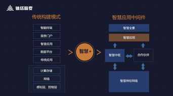 解碼智慧 德塔精要智慧應用中間件，助力智慧業務高效落地